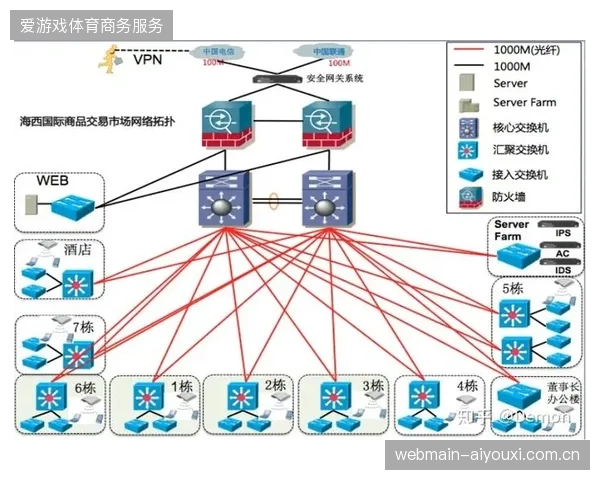 近八成顶级商业赛事优化了制播双链路冗余，大幅提升突发极端气候下直播容错率